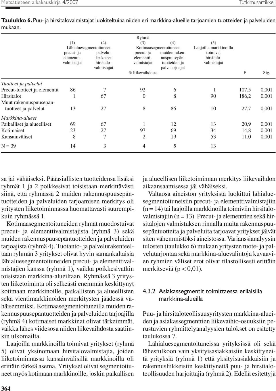 hirsitalovalmistajat hirsitalo- valmistajat tuotteiden ja valmistajat valmistajat palv. tarjoajat % liikevaihdosta F Sig.