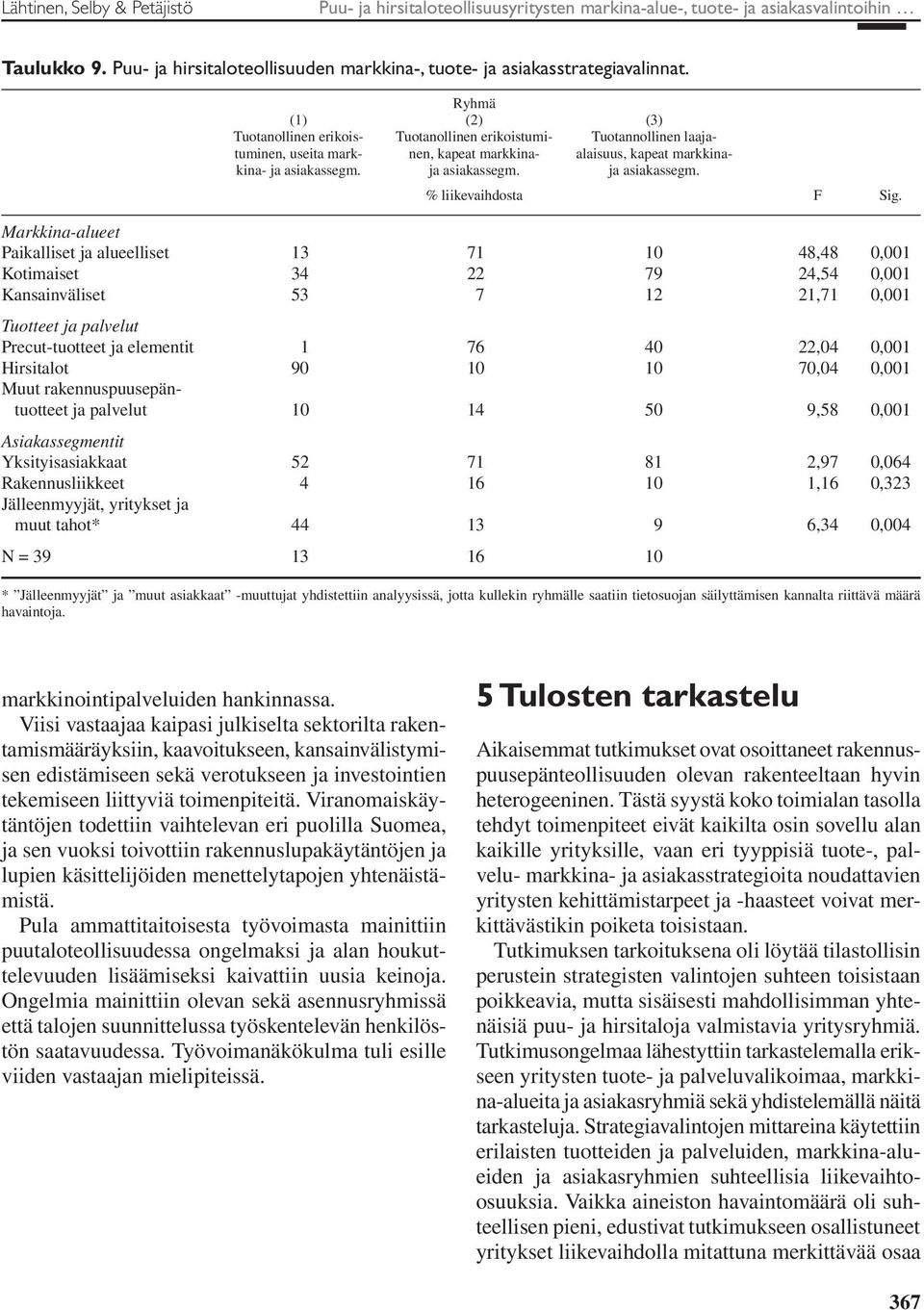 ja asiakassegm. ja asiakassegm. % liikevaihdosta F Sig.