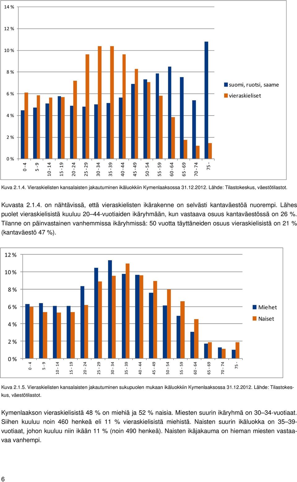 Lähes puolet vieraskielisistä kuuluu 20 44-vuotiaiden ikäryhmään, kun vastaava osuus kantaväestössä on 26 %.