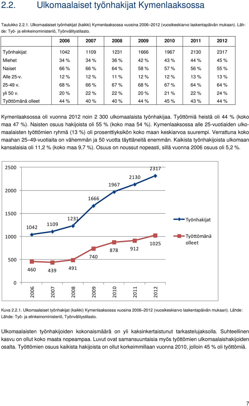 2006 2007 2008 2009 2010 2011 2012 Työnhakijat 1042 1109 1231 1666 1967 2130 2317 Miehet 34 % 34 % 36 % 42 % 43 % 44 % 45 % Naiset 66 % 66 % 64 % 58 % 57 % 56 % 55 % Alle 25-v.