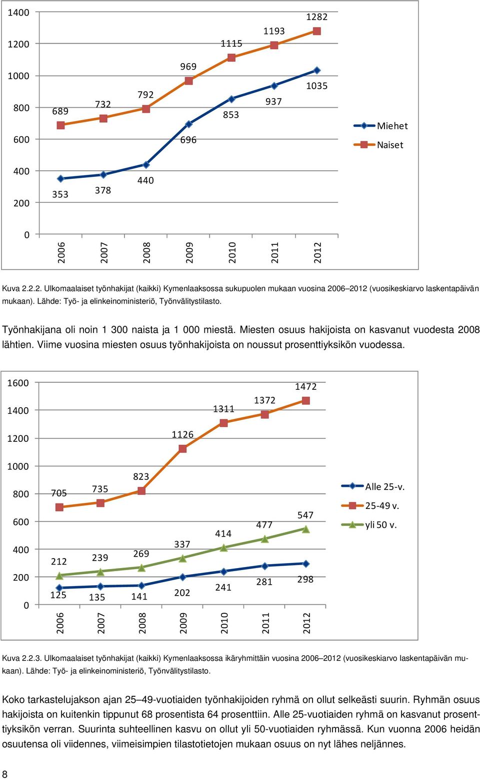 Viime vuosina miesten osuus työnhakijoista on noussut prosenttiyksikön vuodessa. 1600 1400 1311 1372 1472 1200 1126 1000 800 600 400 705 735 212 239 823 269 337 414 477 547 Alle 25 v. 25 49 v.