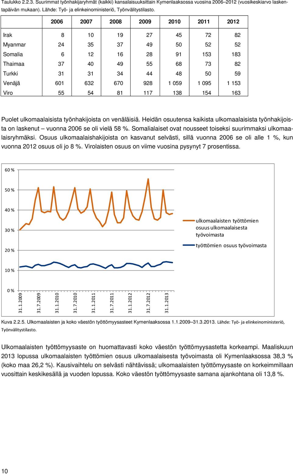 1 059 1 095 1 153 Viro 55 54 81 117 138 154 163 Puolet ulkomaalaisista työnhakijoista on venäläisiä. Heidän osuutensa kaikista ulkomaalaisista työnhakijoista on laskenut vuonna 2006 se oli vielä 58 %.