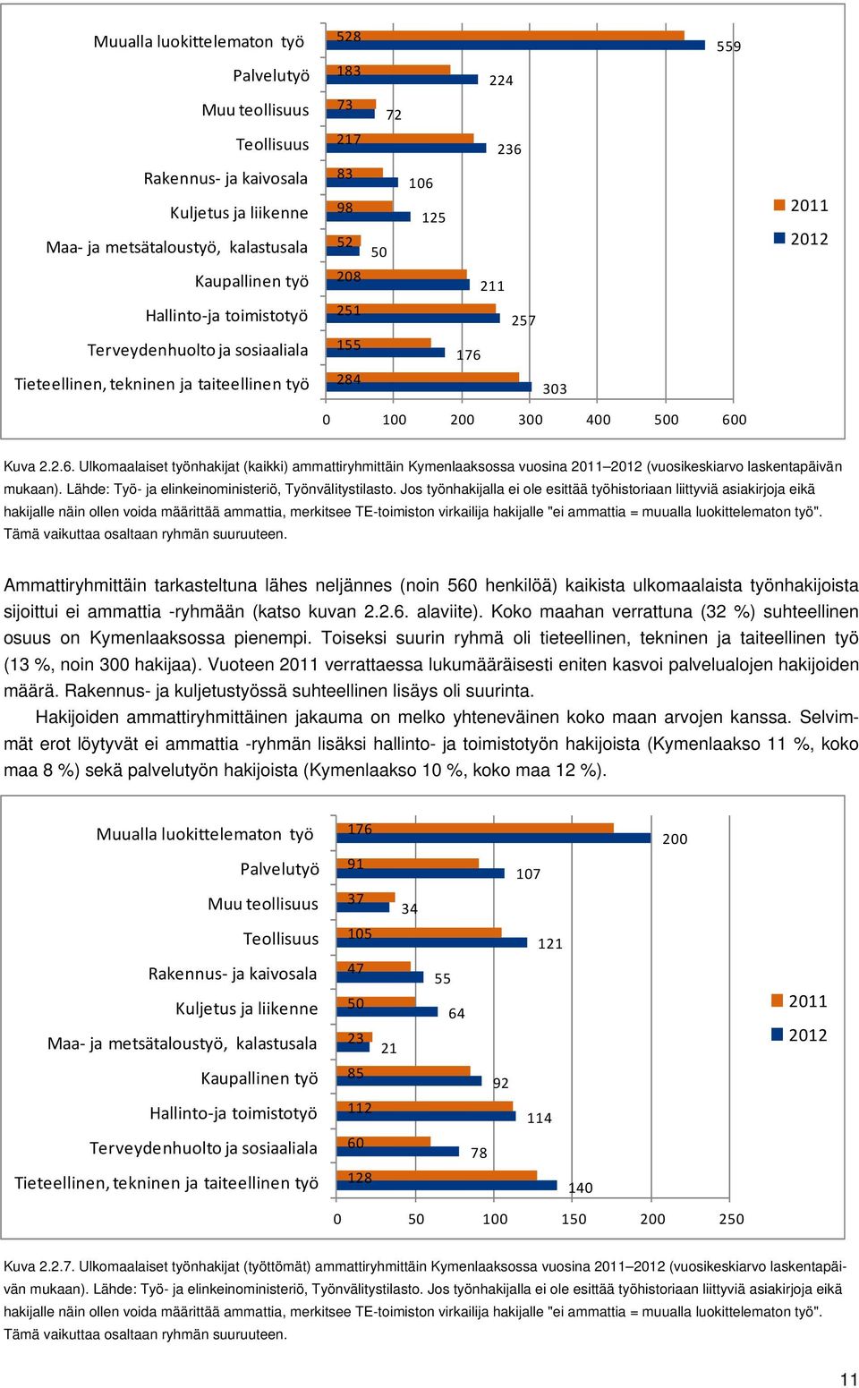 Tieteellinen, tekninen ja taiteellinen työ 284 303 0 100 200 300 400 500 60