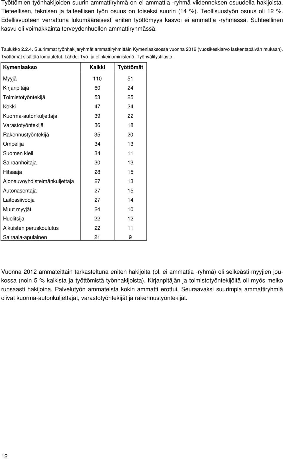Taulukko 2.2.4. Suurimmat työnhakijaryhmät ammattiryhmittäin Kymenlaaksossa vuonna 2012 (vuosikeskiarvo laskentapäivän mukaan). Työttömät sisältää lomautetut.