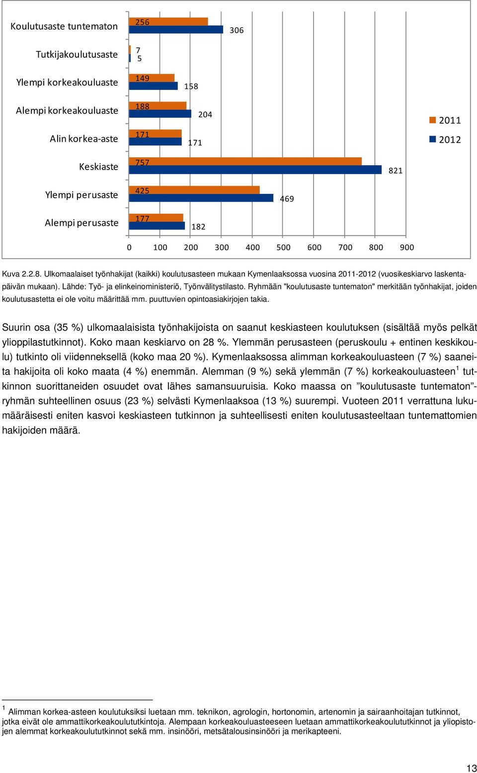 Lähde: Työ- ja elinkeinoministeriö, Työnvälitystilasto. Ryhmään "koulutusaste tuntematon" merkitään työnhakijat, joiden koulutusastetta ei ole voitu määrittää mm. puuttuvien opintoasiakirjojen takia.