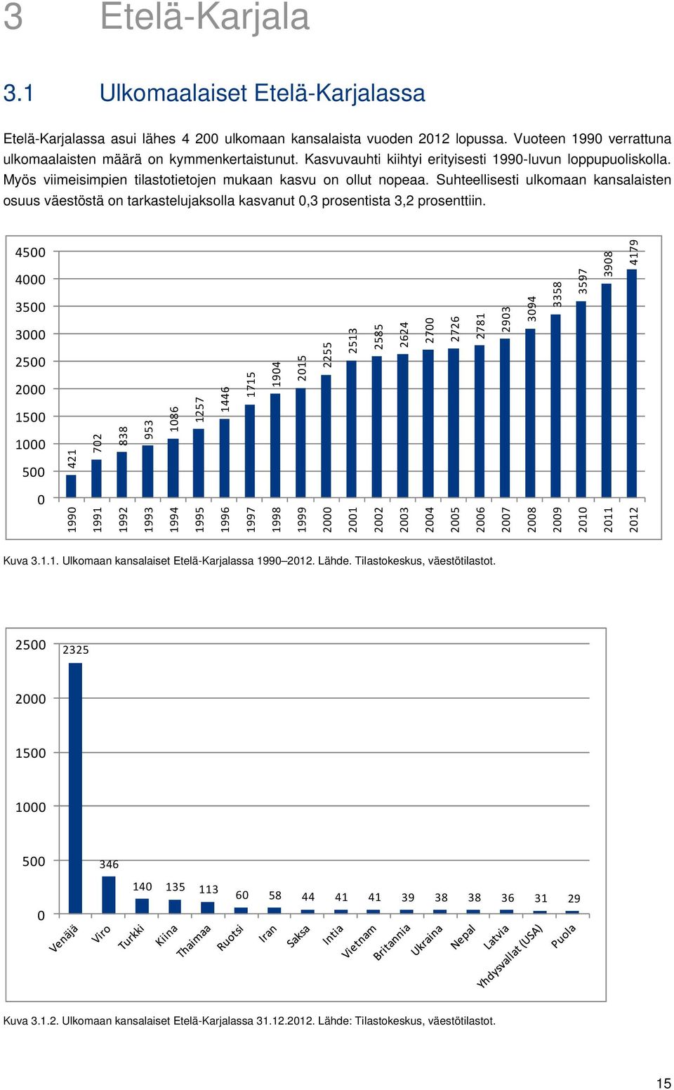 Suhteellisesti ulkomaan kansalaisten osuus väestöstä on tarkastelujaksolla kasvanut 0,3 prosentista 3,2 prosenttiin.