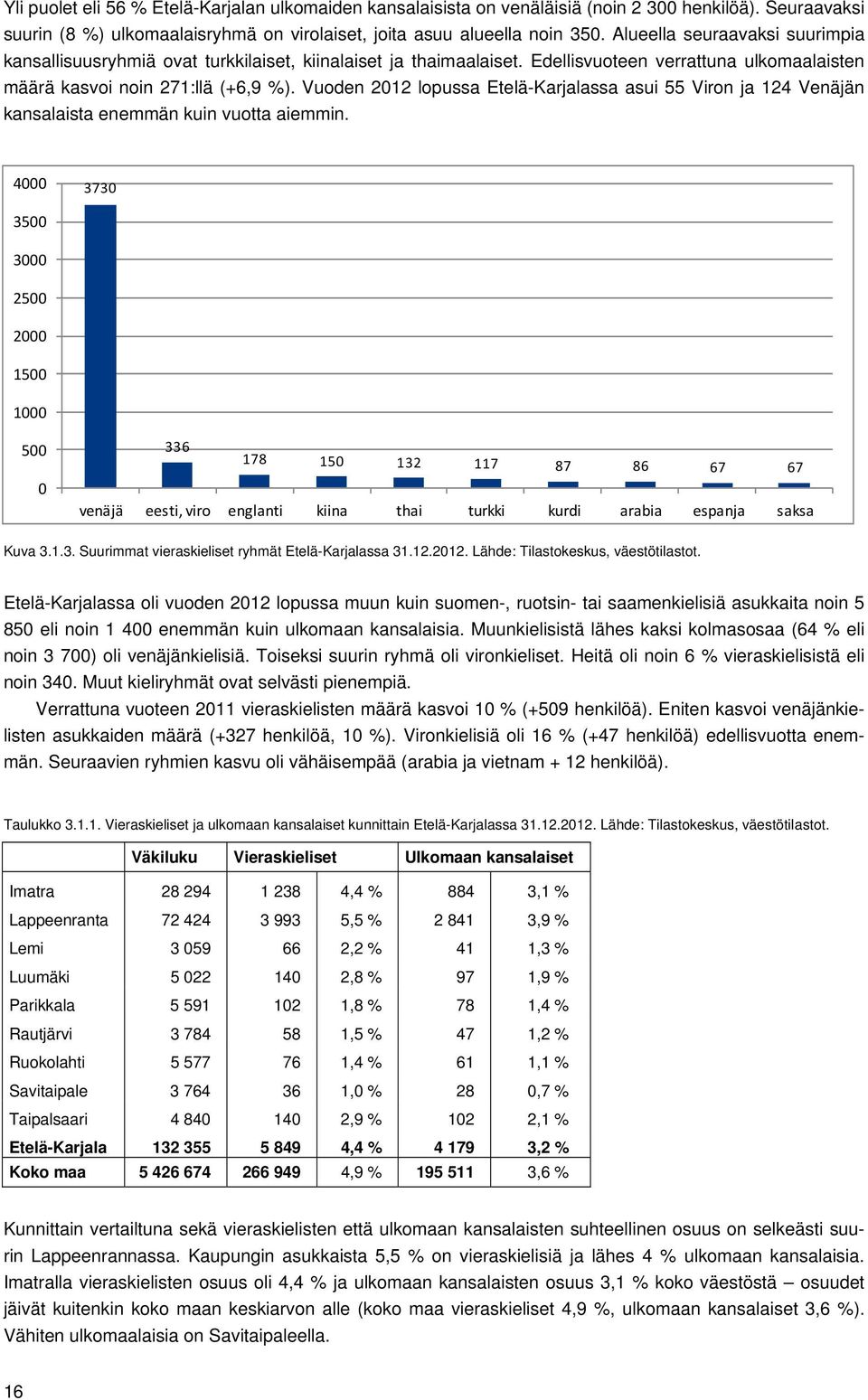 Vuoden 2012 lopussa Etelä-Karjalassa asui 55 Viron ja 124 Venäjän kansalaista enemmän kuin vuotta aiemmin.