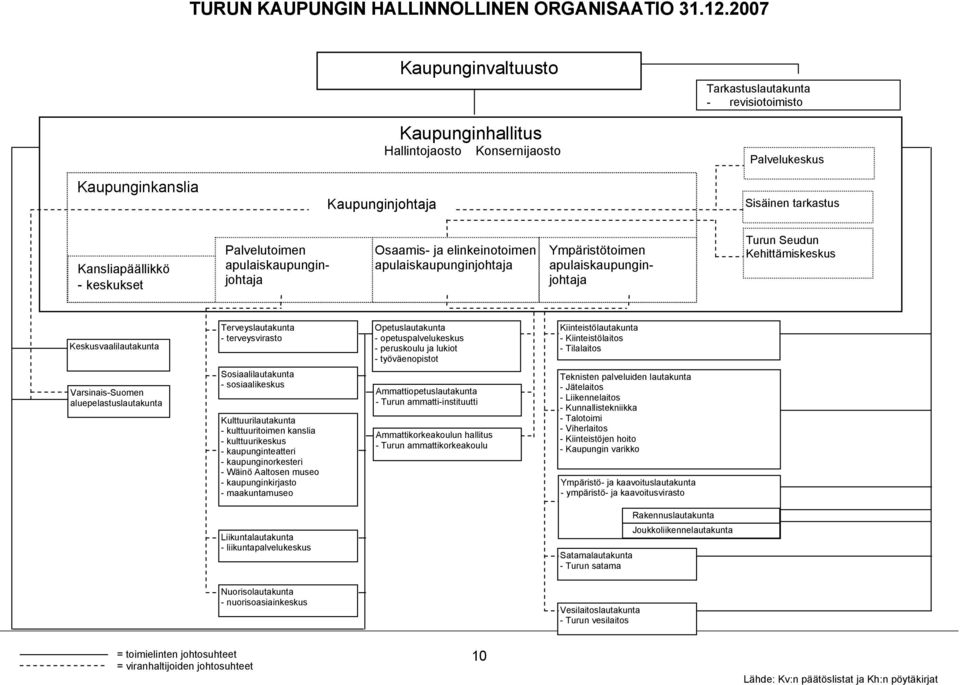 keskukset Palvelutoimen apulaiskaupunginjohtaja Osaamis- ja elinkeinotoimen apulaiskaupunginjohtaja Ympäristötoimen apulaiskaupunginjohtaja Turun Seudun Kehittämiskeskus Keskusvaalilautakunta