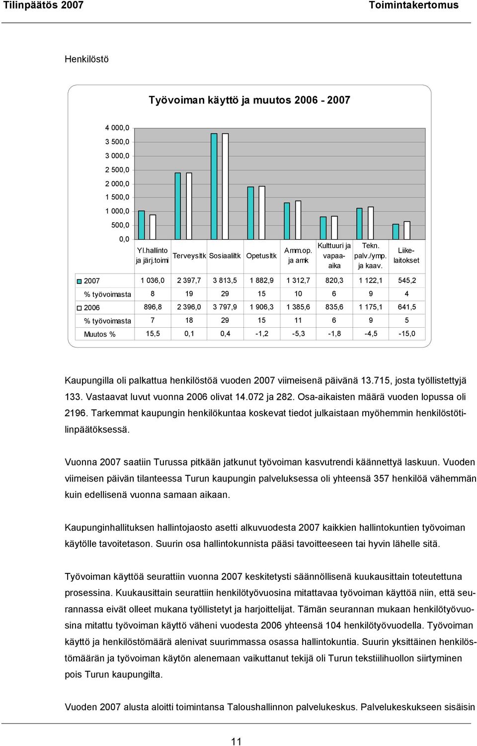 Kulttuuri ja vapaaaika Liikelaitokset 2007 1 036,0 2 397,7 3 813,5 1 882,9 1 312,7 820,3 1 122,1 545,2 % työvoimasta 8 19 29 15 10 6 9 4 2006 896,8 2 396,0 3 797,9 1 906,3 1 385,6 835,6 1 175,1 641,5