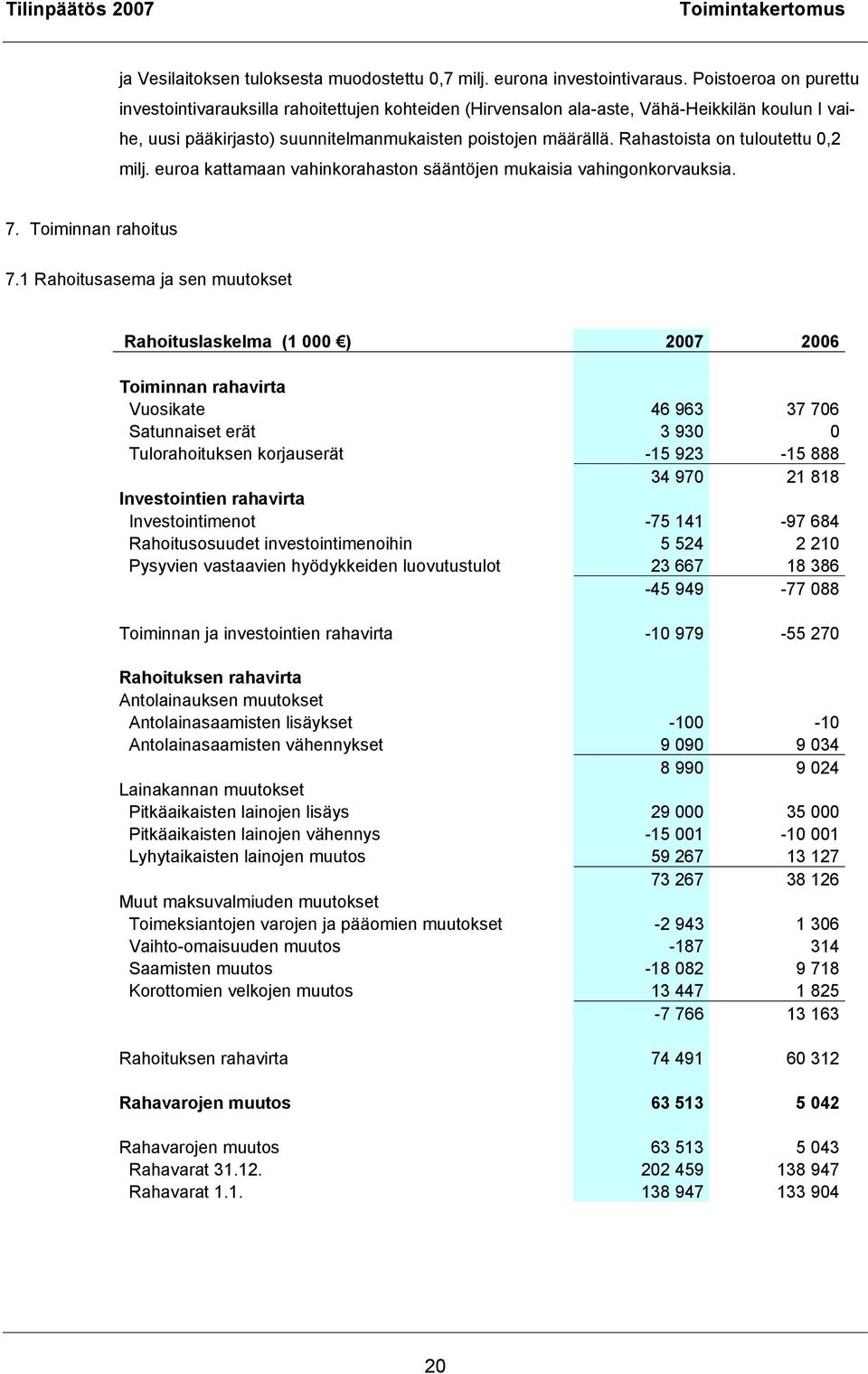 Rahastoista on tuloutettu 0,2 milj. euroa kattamaan vahinkorahaston sääntöjen mukaisia vahingonkorvauksia. 7. Toiminnan rahoitus 7.