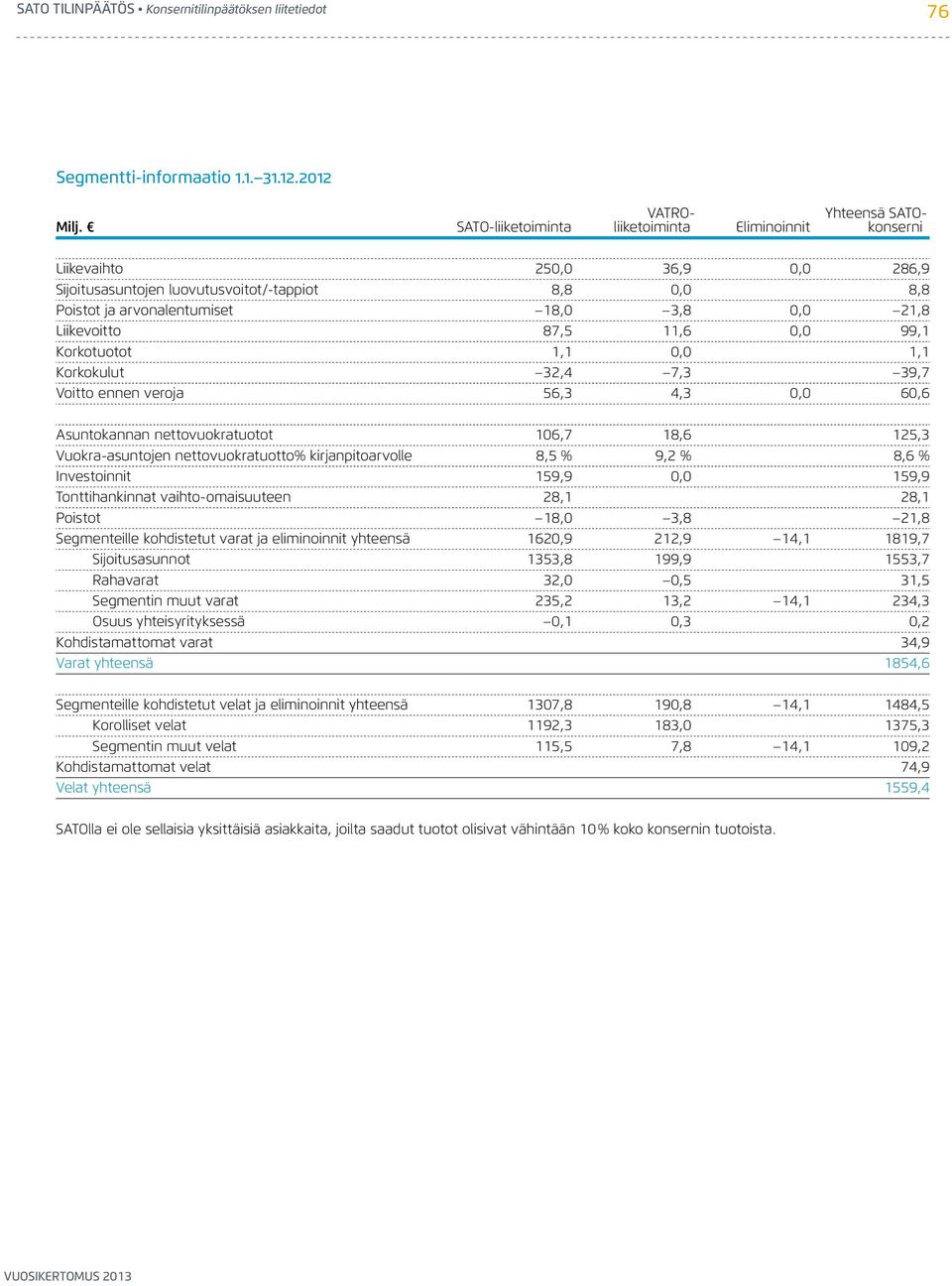 0,0 21,8 Liikevoitto 87,5 11,6 0,0 99,1 Korkotuotot 1,1 0,0 1,1 Korkokulut 32,4 7,3 39,7 Voitto ennen veroja 56,3 4,3 0,0 60,6 Asuntokannan nettovuokratuotot 106,7 18,6 125,3 Vuokra-asuntojen