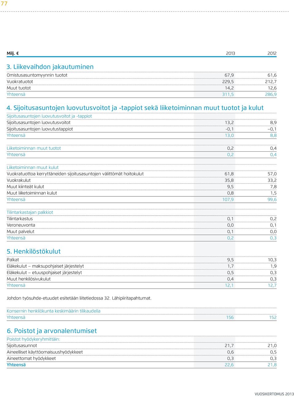 luovutustappiot -0,1 0,1 Yhteensä 13,0 8,8 Liiketoiminnan muut tuotot 0,2 0,4 Yhteensä 0,2 0,4 Liiketoiminnan muut kulut Vuokratuottoa kerryttäneiden sijoitusasuntojen välittömät hoitokulut 61,8 57,0