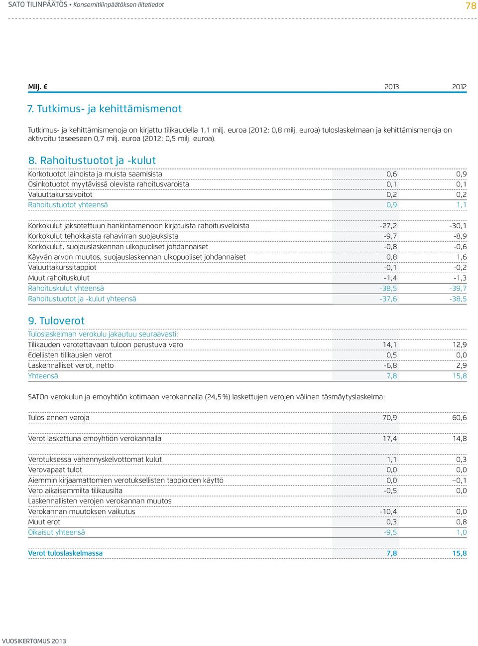 Rahoitustuotot ja -kulut Korkotuotot lainoista ja muista saamisista 0,6 0,9 Osinkotuotot myytävissä olevista rahoitusvaroista 0,1 0,1 Valuuttakurssivoitot 0,2 0,2 Rahoitustuotot yhteensä 0,9 1,1