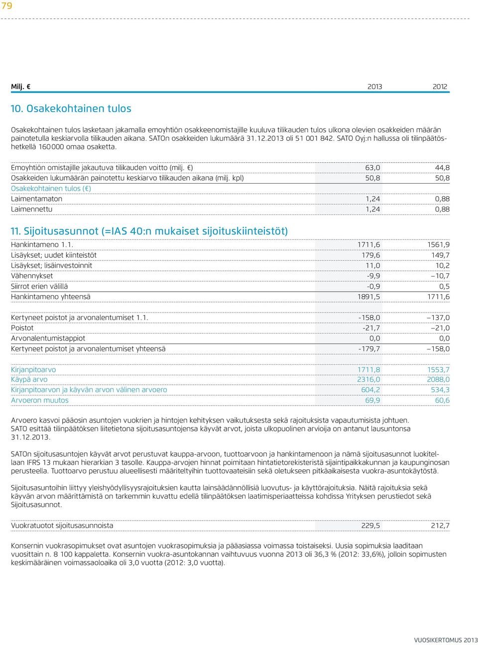 SATOn osakkeiden lukumäärä 31.12.2013 oli 51 001 842. SATO Oyj:n hallussa oli tilinpäätöshetkellä 160 000 omaa osaketta. Emoyhtiön omistajille jakautuva tilikauden voitto (milj.