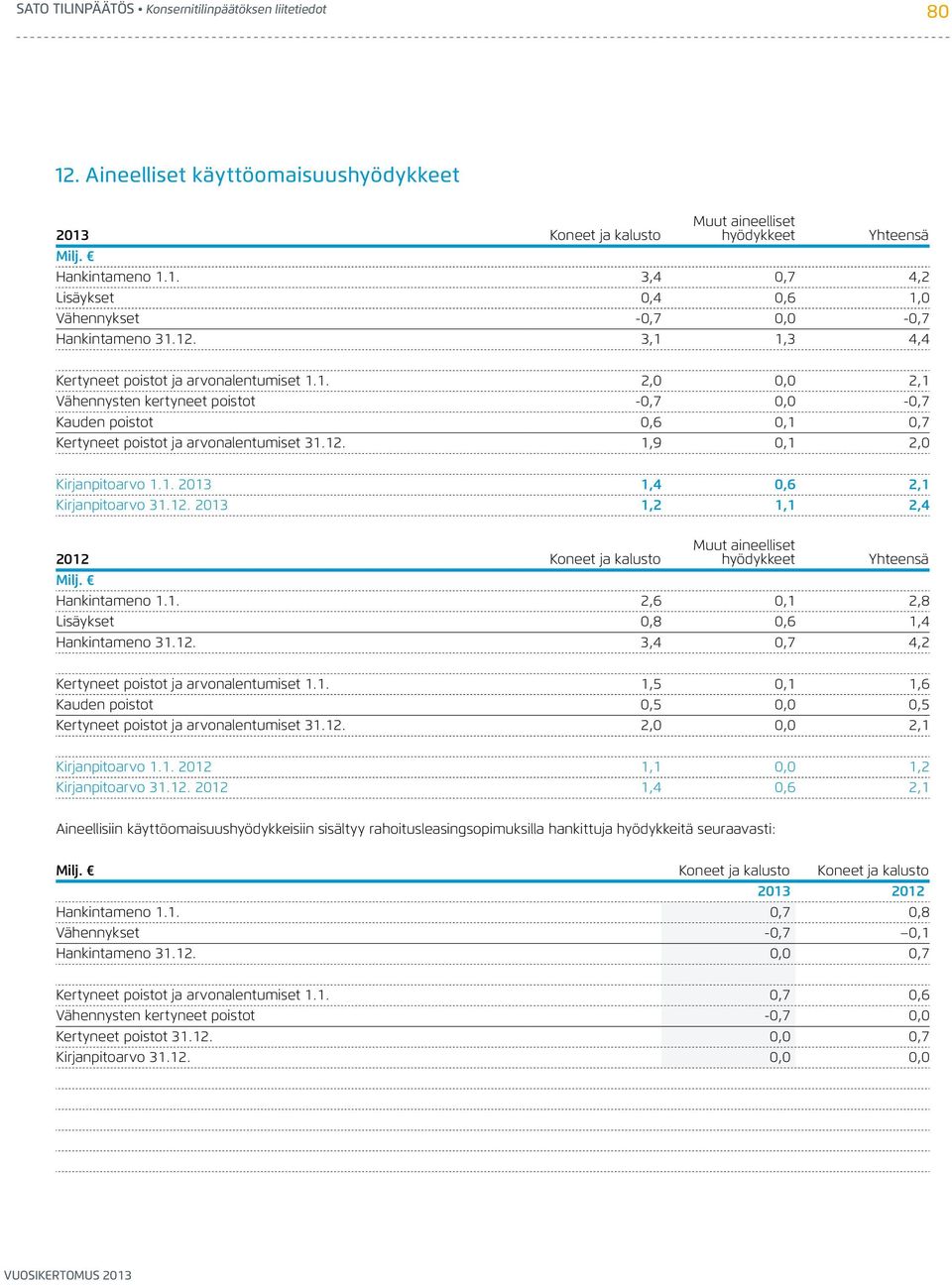 1. 2013 1,4 0,6 2,1 Kirjanpitoarvo 31.12. 2013 1,2 1,1 2,4 2012 Koneet ja kalusto Muut aineelliset hyödykkeet Yhteensä Milj. Hankintameno 1.1. 2,6 0,1 2,8 Lisäykset 0,8 0,6 1,4 Hankintameno 31.12. 3,4 0,7 4,2 Kertyneet poistot ja arvonalentumiset 1.