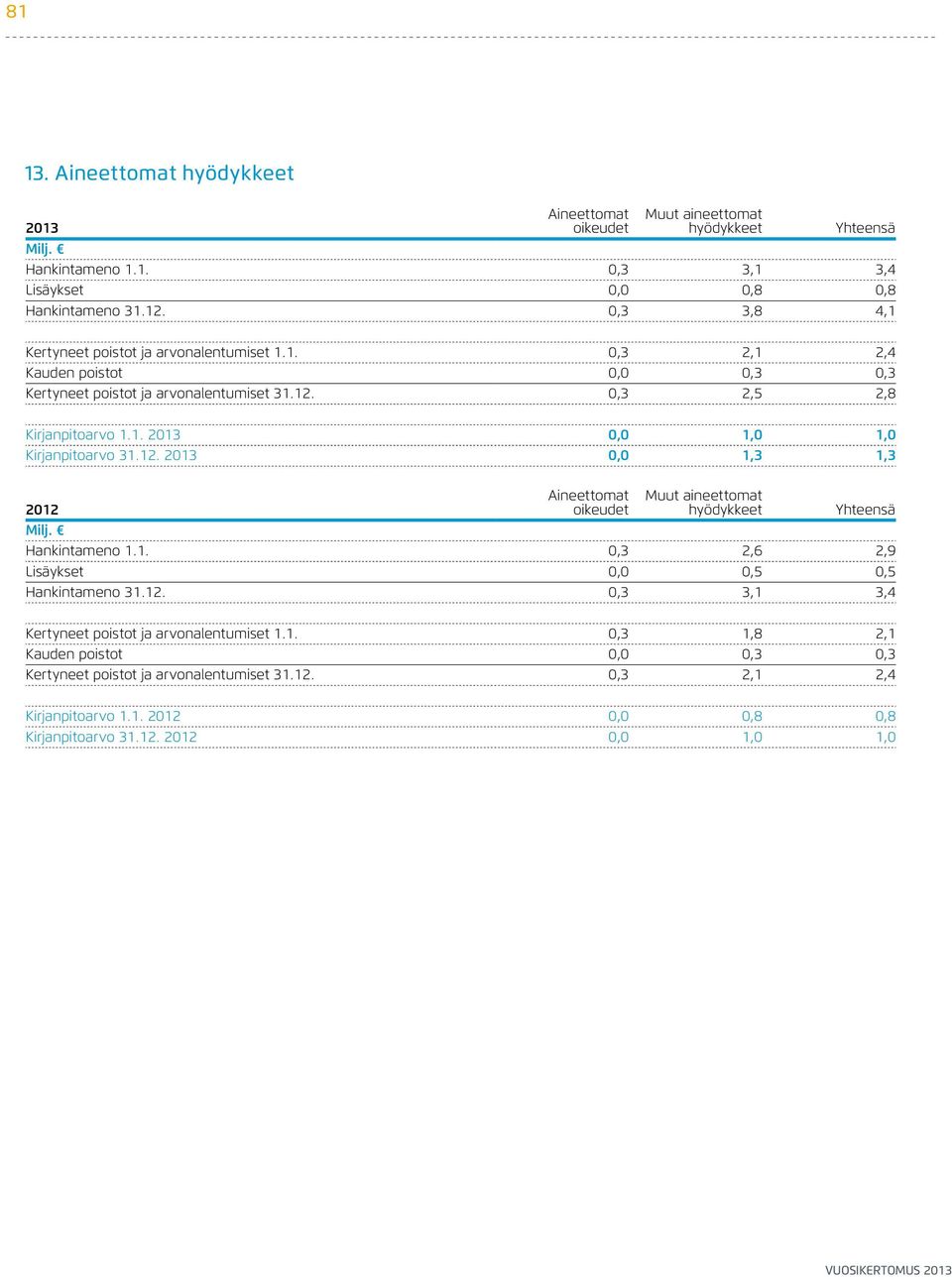 12. 2013 0,0 1,3 1,3 2012 Aineettomat oikeudet Muut aineettomat hyödykkeet Yhteensä Milj. Hankintameno 1.1. 0,3 2,6 2,9 Lisäykset 0,0 0,5 0,5 Hankintameno 31.12. 0,3 3,1 3,4 Kertyneet poistot ja arvonalentumiset 1.