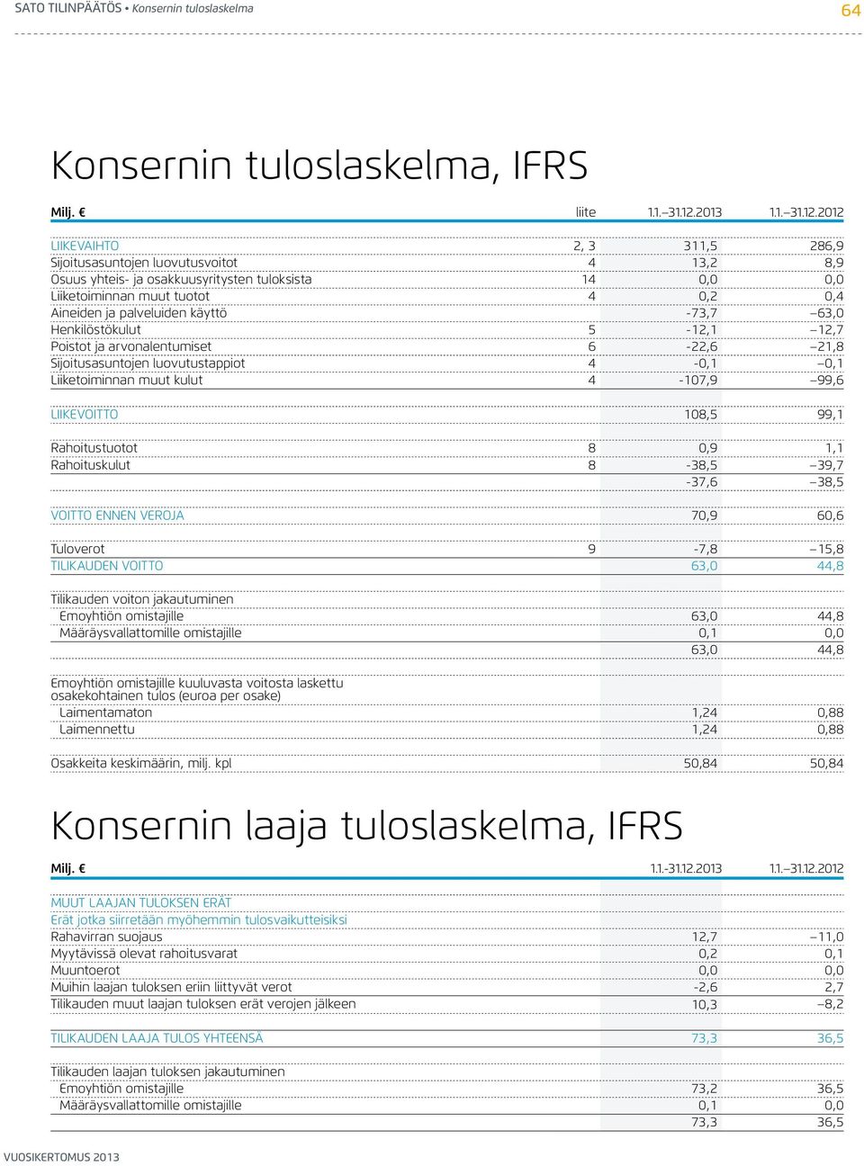 2012 LIIKEVAIHTO 2, 3 311,5 286,9 Sijoitusasuntojen luovutusvoitot 4 13,2 8,9 Osuus yhteis- ja osakkuusyritysten tuloksista 14 0,0 0,0 Liiketoiminnan muut tuotot 4 0,2 0,4 Aineiden ja palveluiden
