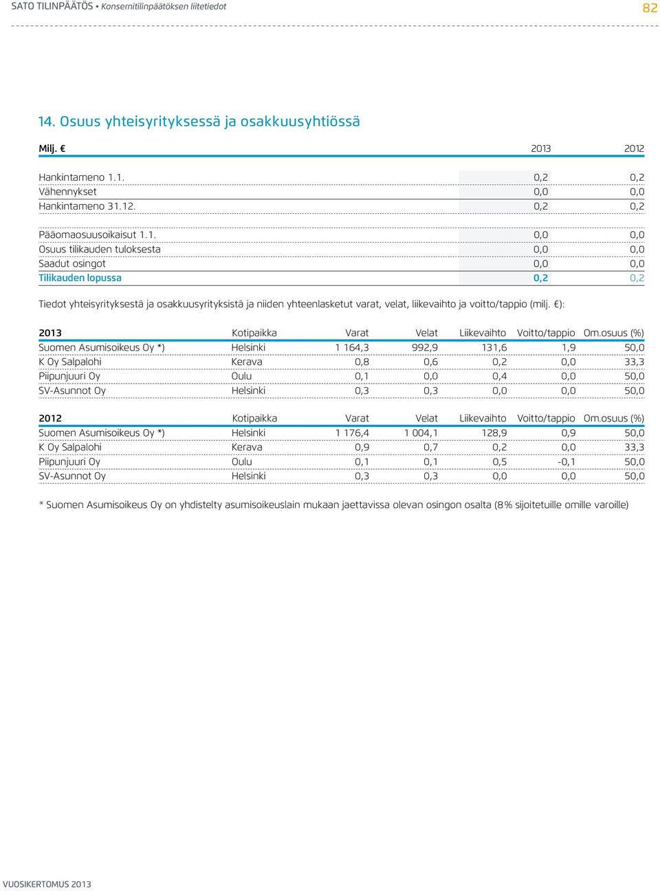 voitto/tappio (milj. ): 2013 Kotipaikka Varat Velat Liikevaihto Voitto/tappio Om.