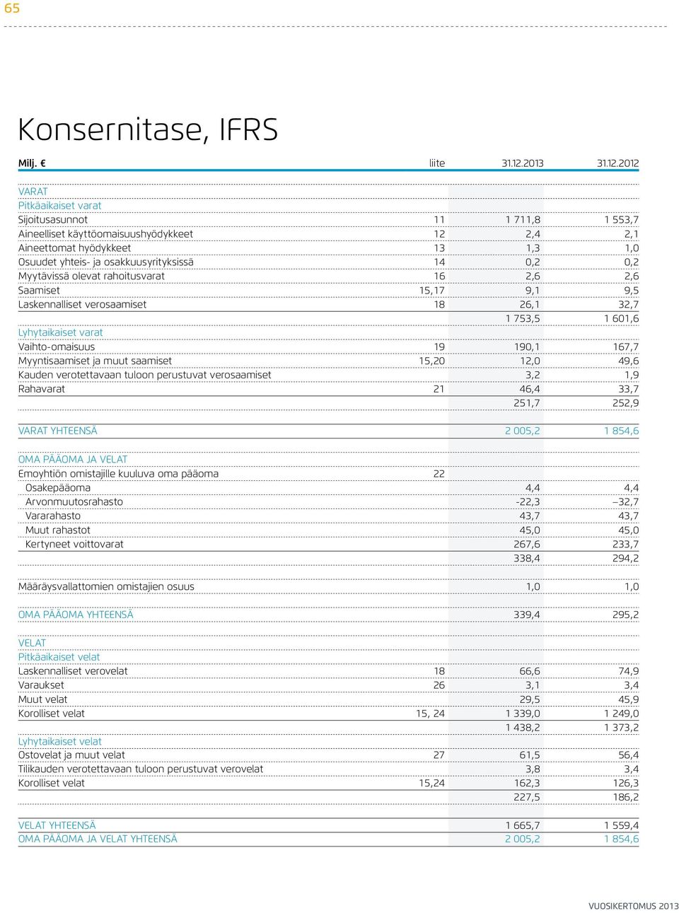 2012 VARAT Pitkäaikaiset varat Sijoitusasunnot 11 1 711,8 1 553,7 Aineelliset käyttöomaisuushyödykkeet 12 2,4 2,1 Aineettomat hyödykkeet 13 1,3 1,0 Osuudet yhteis- ja osakkuusyrityksissä 14 0,2 0,2