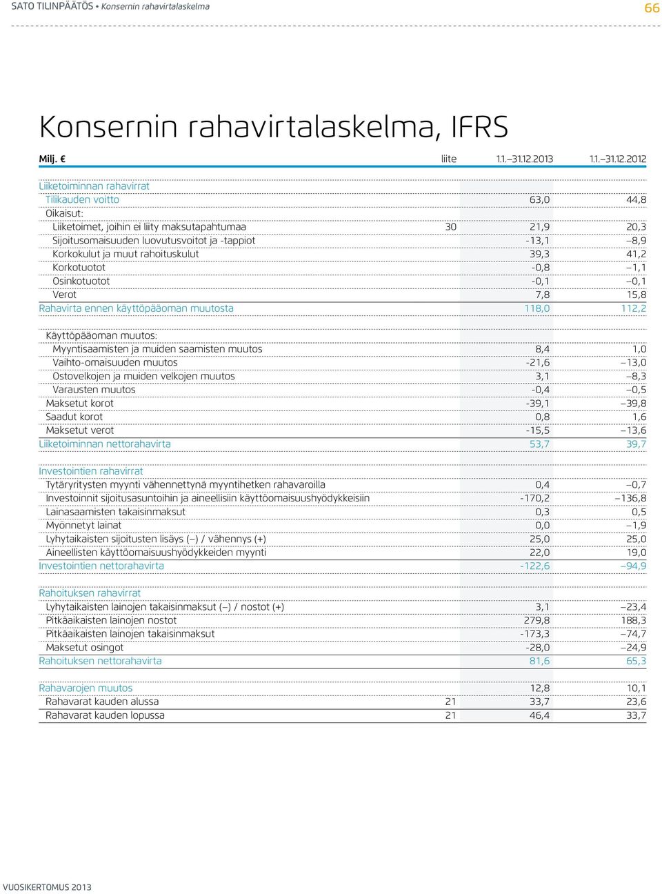 2012 Liiketoiminnan rahavirrat Tilikauden voitto 63,0 44,8 Oikaisut: Liiketoimet, joihin ei liity maksutapahtumaa 30 21,9 20,3 Sijoitusomaisuuden luovutusvoitot ja -tappiot -13,1 8,9 Korkokulut ja