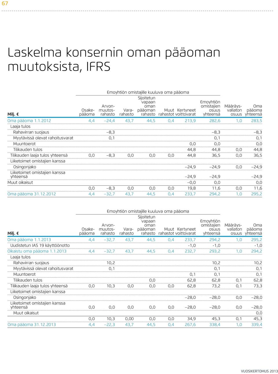 Tilikauden laaja tulos yhteensä 0,0 8,3 0,0 0,0 0,0 44,8 36,5 0,0 36,5 Liiketoimet omistajien kanssa Osingonjako 24,9 24,9 0,0 24,9 Liiketoimet omistajien kanssa yhteensä 24,9 24,9 24,9 Muut oikaisut
