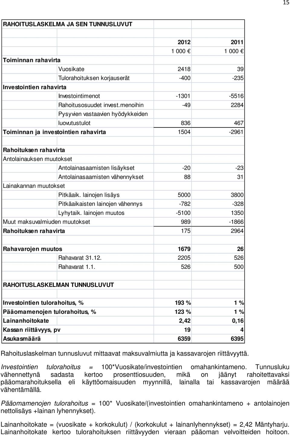 menoihin -49 2284 Pysyvien vastaavien hyödykkeiden luovutustulot 836 467 Toiminnan ja investointien rahavirta 1504-2961 Rahoituksen rahavirta Antolainauksen muutokset Antolainasaamisten lisäykset