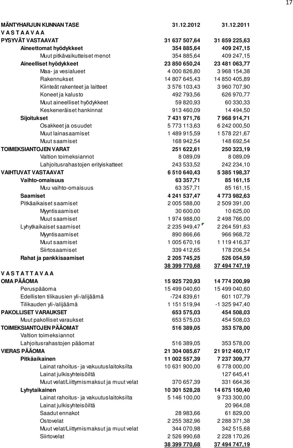 23 850 650,24 23 481 063,77 Maa- ja vesialueet 4 000 826,80 3 968 154,38 Rakennukset 14 807 645,43 14 850 405,89 Kiinteät rakenteet ja laitteet 3 576 103,43 3 960 707,90 Koneet ja kalusto 492 793,56