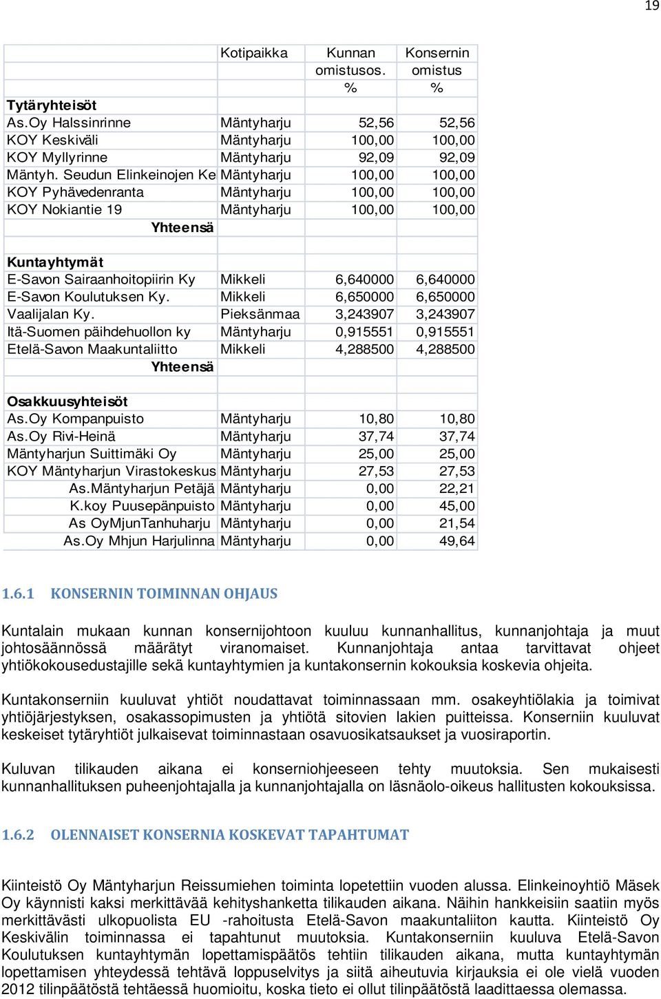 Mikkeli 6,640000 6,640000 E-Savon Koulutuksen Ky. Mikkeli 6,650000 6,650000 Vaalijalan Ky.