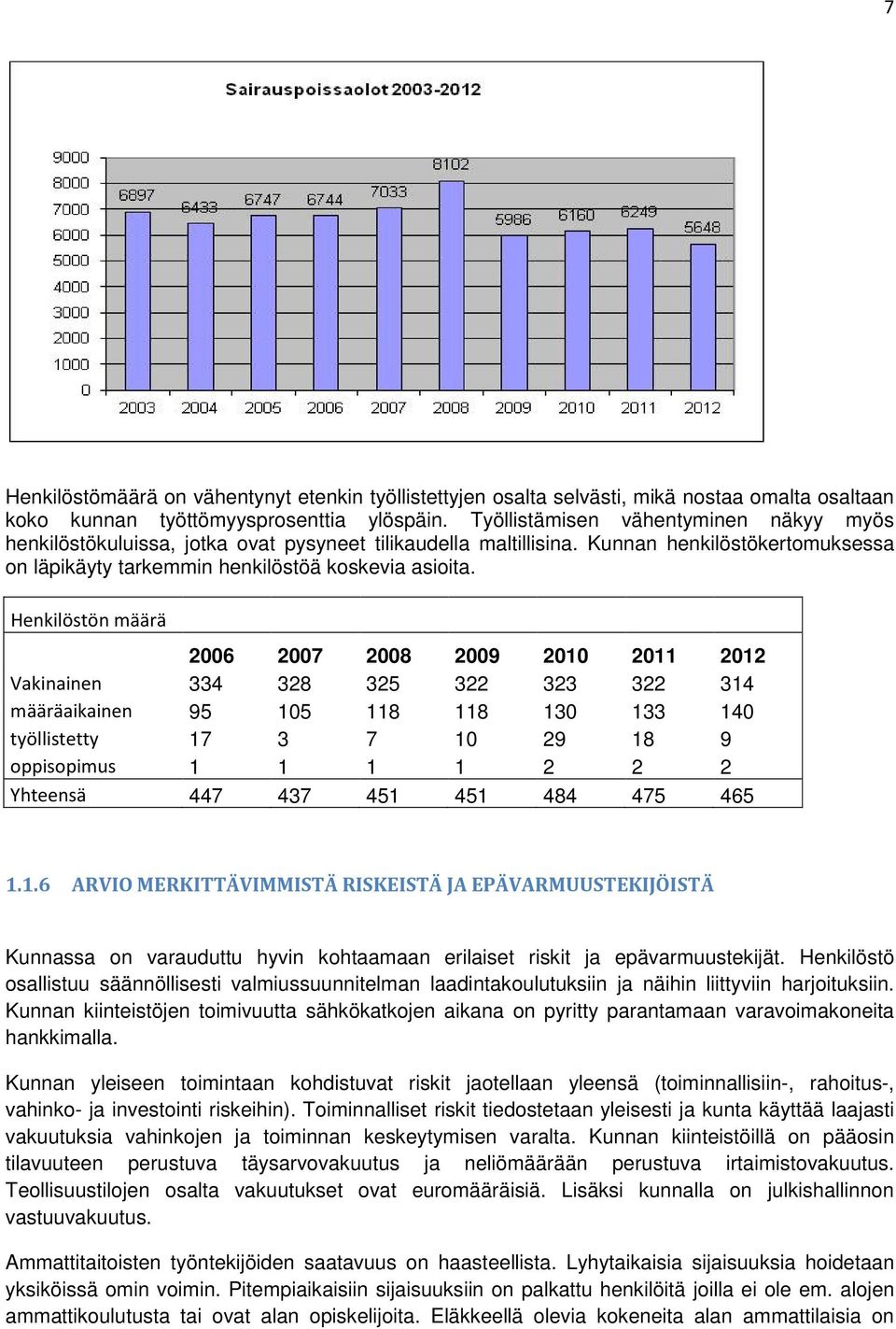 Henkilöstön määrä 2006 2007 2008 2009 2010 2011 2012 Vakinainen 334 328 325 322 323 322 314 määräaikainen 95 105 118 118 130 133 140 työllistetty 17 3 7 10 29 18 9 oppisopimus 1 1 1 1 2 2 2 Yhteensä