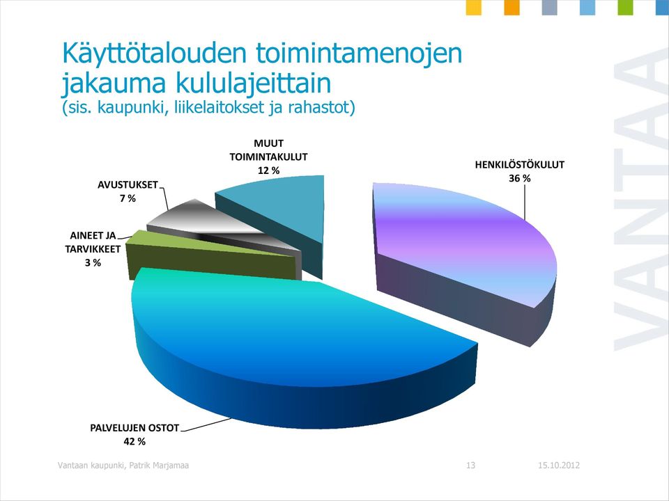 TOIMINTAKULUT 12 % HENKILÖSTÖKULUT 36 % AINEET JA TARVIKKEET