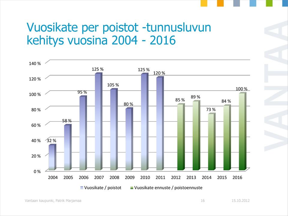 20 % 0 % 2004 2005 2006 2007 2008 2009 2010 2011 2012 2013 2014 2015 2016