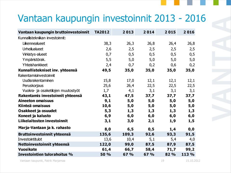 yhteensä 49,5 35,0 35,0 35,0 35,0 Rakentamisinvestoinnit Uudisrakentaminen 15,8 17,0 12,1 12,1 12,1 Peruskorjaus 25,6 26,4 22,5 22,5 22,5 Vuokra- ja osaketilojen muutostyöt 1,7 4,1 3,1 3,1 3,1