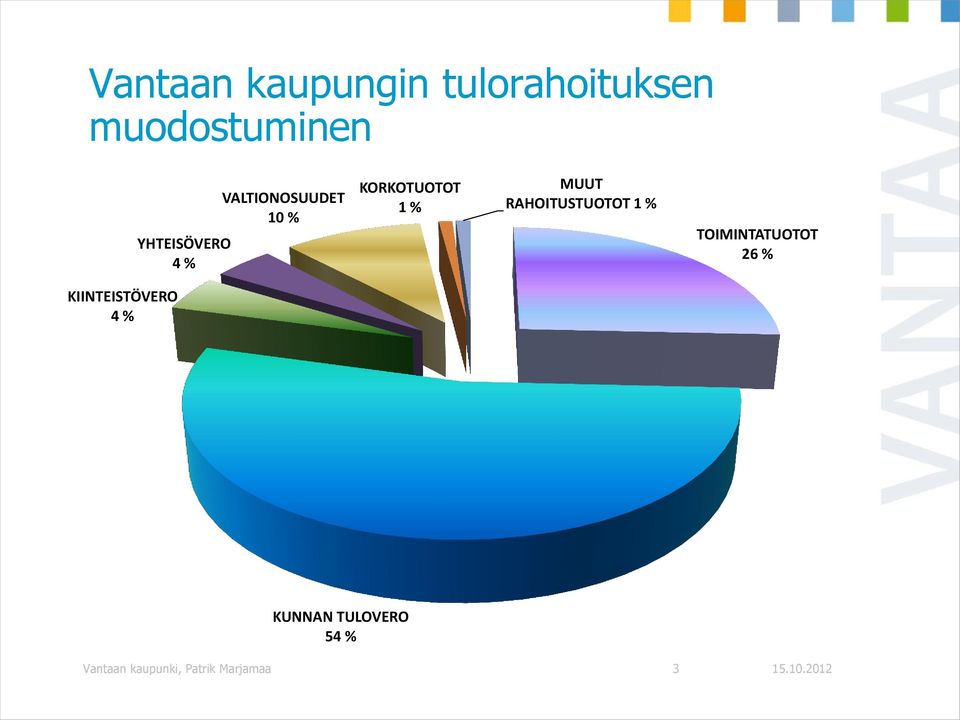 MUUT RAHOITUSTUOTOT 1 % TOIMINTATUOTOT 26 %