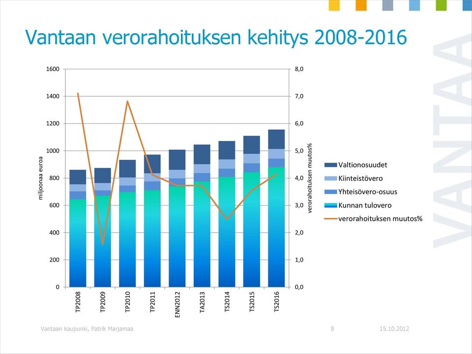 1200 6,0 1000 5,0 800 600 400 4,0 3,0 2,0 Valtionosuudet Kiinteistövero