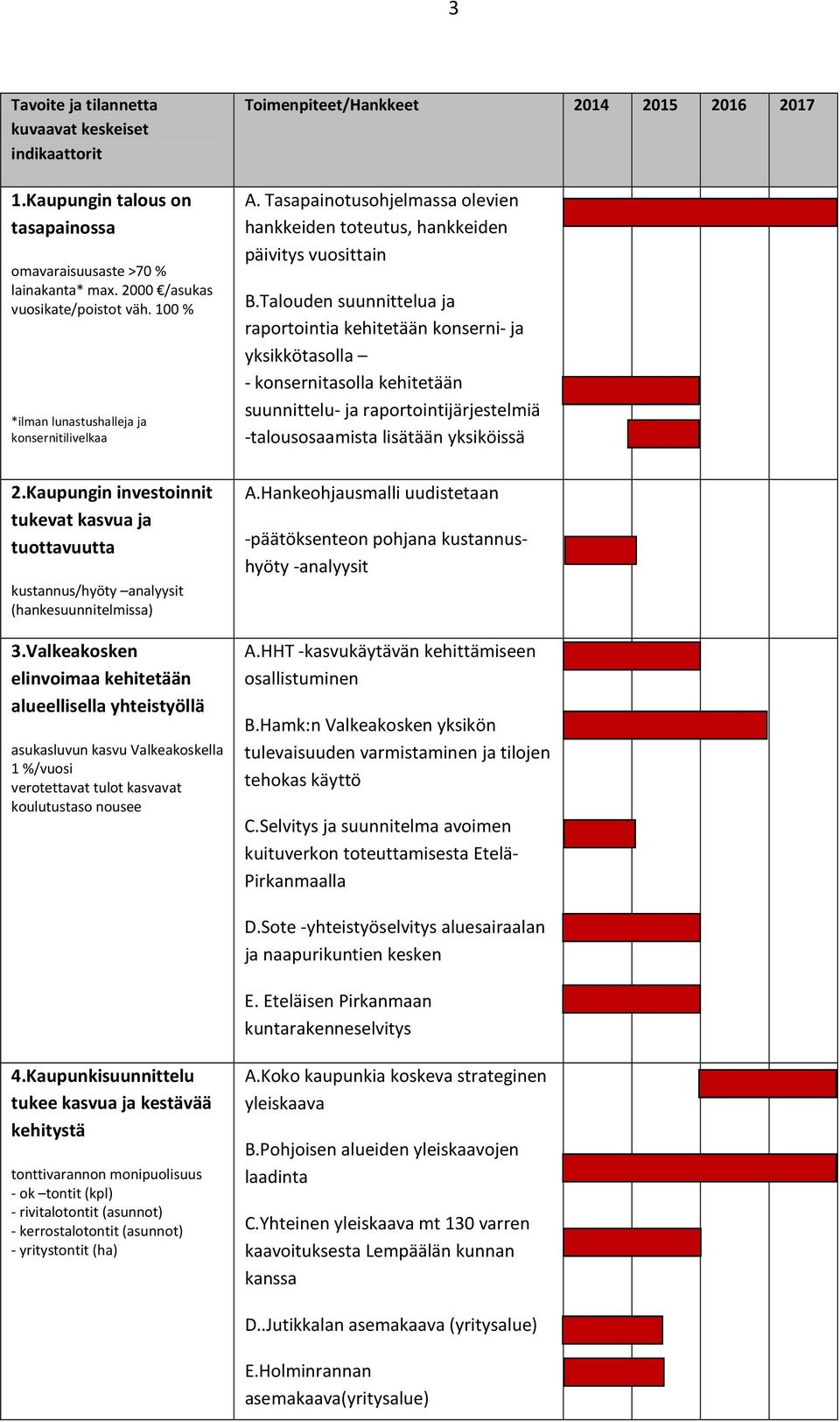 Valkeakosken elinvoimaa kehitetään alueellisella yhteistyöllä asukasluvun kasvu Valkeakoskella 1 %/vuosi verotettavat tulot kasvavat koulutustaso nousee Toimenpiteet/Hankkeet 2014 2015 2016 2017 A.