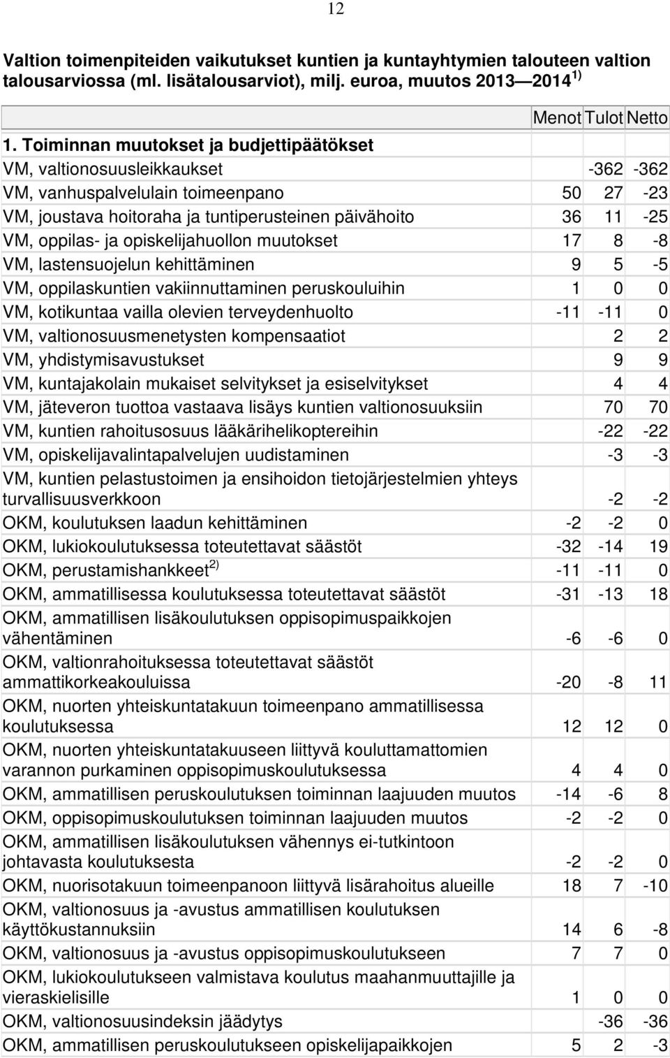 opiskelijahuollon muutokset 17 8-8 VM, lastensuojelun kehittäminen 9 5-5 VM, oppilaskuntien vakiinnuttaminen peruskouluihin 1 0 0 VM, kotikuntaa vailla olevien terveydenhuolto -11-11 0 VM,