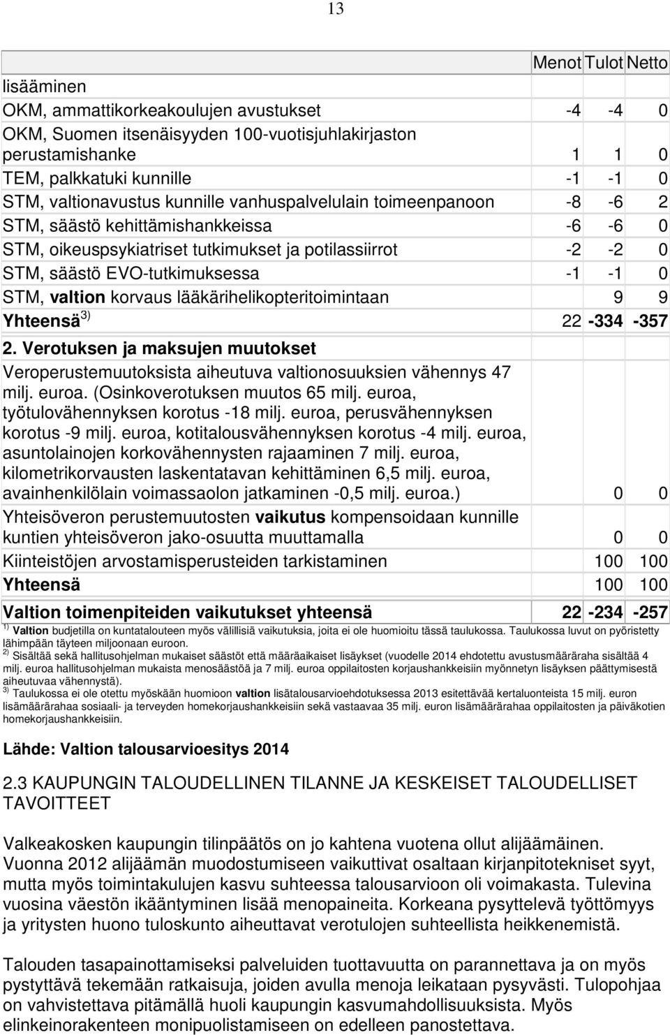 0 STM, valtion korvaus lääkärihelikopteritoimintaan 9 9 Yhteensä 3) 22-334 -357 2. Verotuksen ja maksujen muutokset Veroperustemuutoksista aiheutuva valtionosuuksien vähennys 47 milj. euroa.