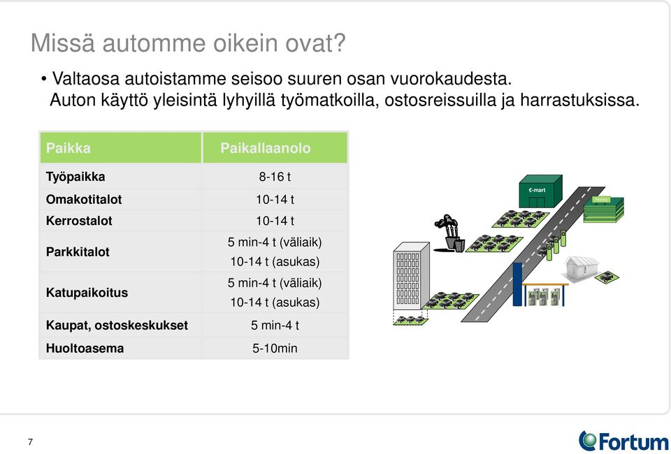 Paikka Paikallaanolo Työpaikka 8-16 t Omakotitalot 10-14 t -mart Parking Kerrostalot 10-14 t