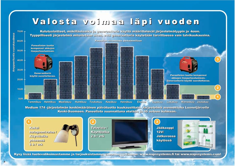 Generaattorin käyttö suositeltavaa. Paneelien virrantuotto parhaimmillaan Paneeliston tuotto kompensoi akkujen itsepurkautumisen. Generaattorin käyttö suositeltavaa.