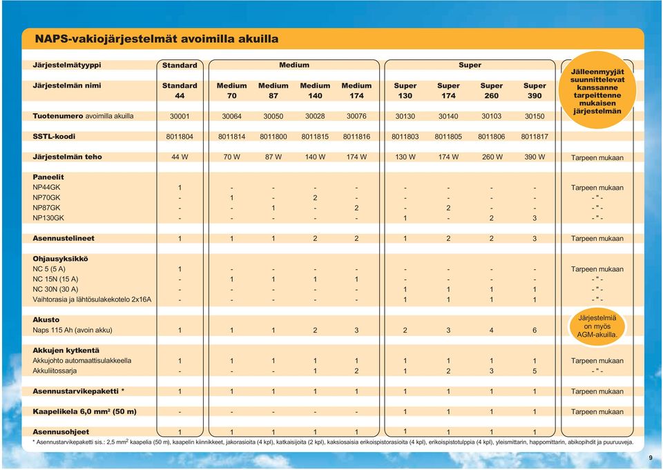 Järjestelmän teho 44 W 70 W 87 W 40 W 74 W 0 W 74 W 60 W 90 W Tarpeen mukaan Paneelit NP44GK NP70GK NP87GK NP0GK Tarpeen mukaan " " " Asennustelineet Tarpeen mukaan Ohjausyksikkö NC 5 (5 A) NC 5N (5