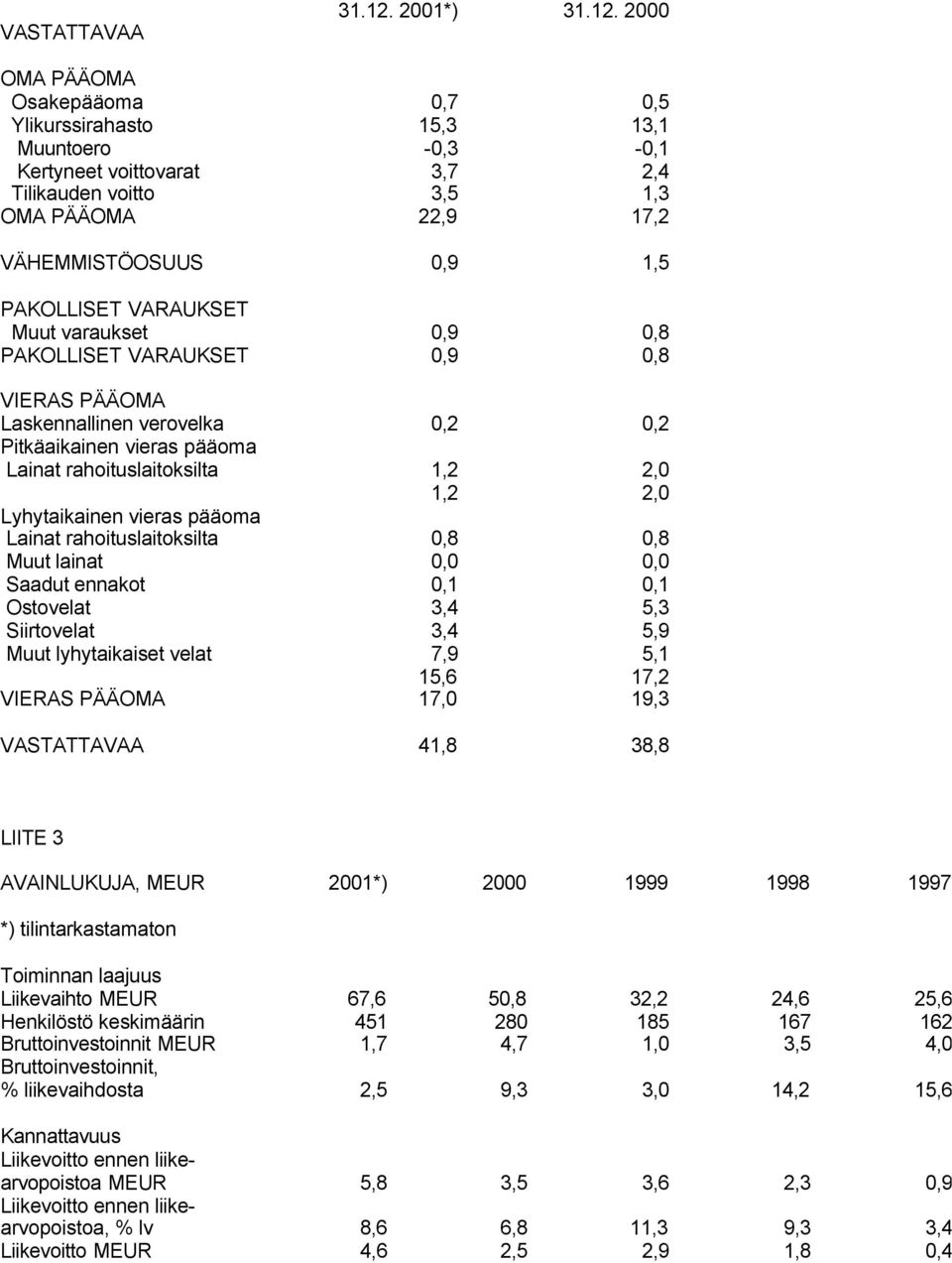 2000 OMA PÄÄOMA Osakepääoma 0,7 0,5 Ylikurssirahasto 15,3 13,1 Muuntoero -0,3-0,1 Kertyneet voittovarat 3,7 2,4 Tilikauden voitto 3,5 1,3 OMA PÄÄOMA 22,9 17,2 VÄHEMMISTÖOSUUS 0,9 1,5 PAKOLLISET