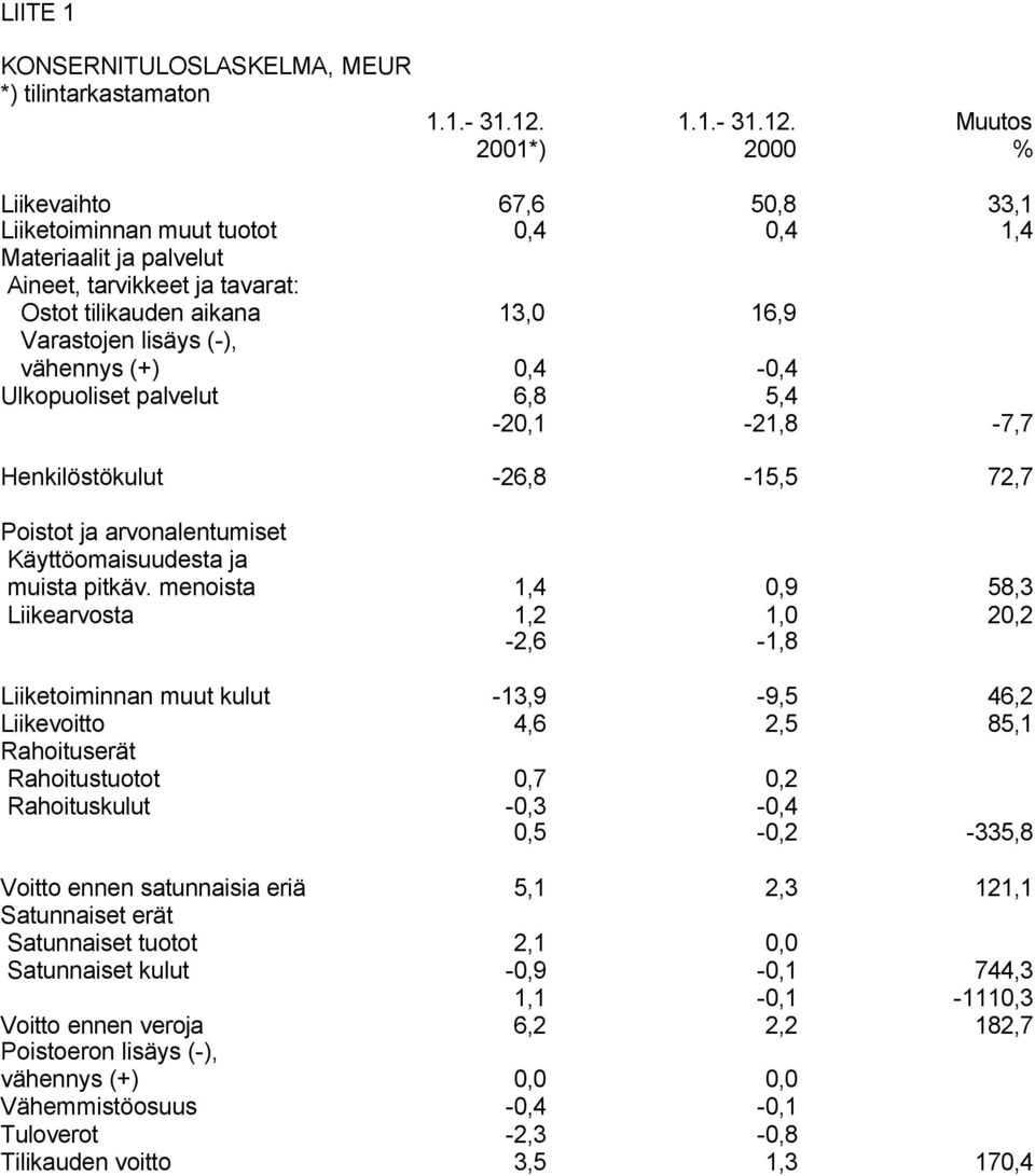 Muutos 2001*) 2000 % Liikevaihto 67,6 50,8 33,1 Liiketoiminnan muut tuotot 0,4 0,4 1,4 Materiaalit ja palvelut Aineet, tarvikkeet ja tavarat: Ostot tilikauden aikana 13,0 16,9 Varastojen lisäys (-),