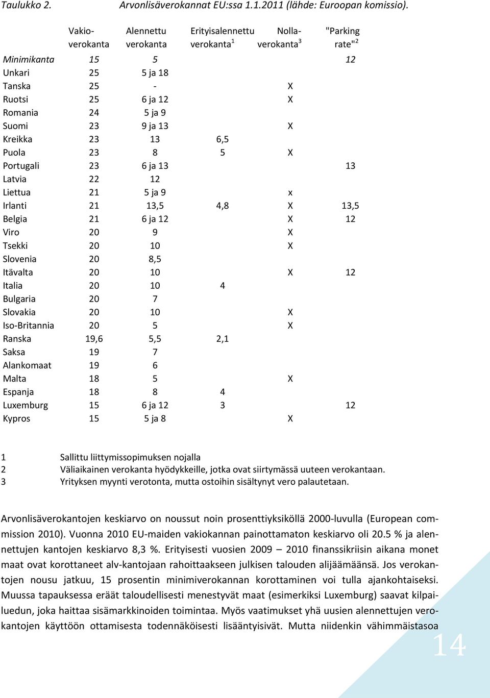 ja 13 X Kreikka 23 13 6,5 Puola 23 8 5 X Portugali 23 6 ja 13 13 Latvia 22 12 Liettua 21 5 ja 9 x Irlanti 21 13,5 4,8 X 13,5 Belgia 21 6 ja 12 X 12 Viro 20 9 X Tsekki 20 10 X Slovenia 20 8,5 Itävalta