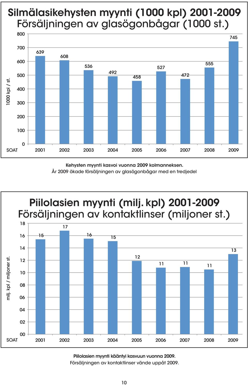 År 2009 ökade försäljningen av glasögonbågar med en tredjedel Piilolasien PIILOLASIEN myynti MYYNTI (milj. kpl) (milj.