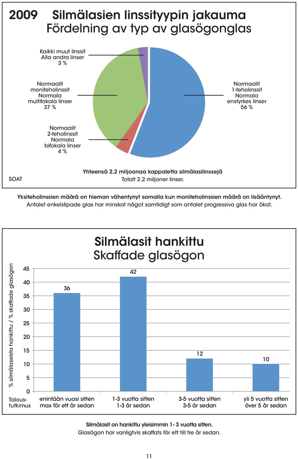 % 4 % kaikki muut linssit all other lenses 3 % Normaalit 1-teholinssit normaalit Normala 1-teholinssit normal enstyrkes single vision linser lenses 56 % 56 % SOAT Yhteensä 2,2 2,2 miljoonaa