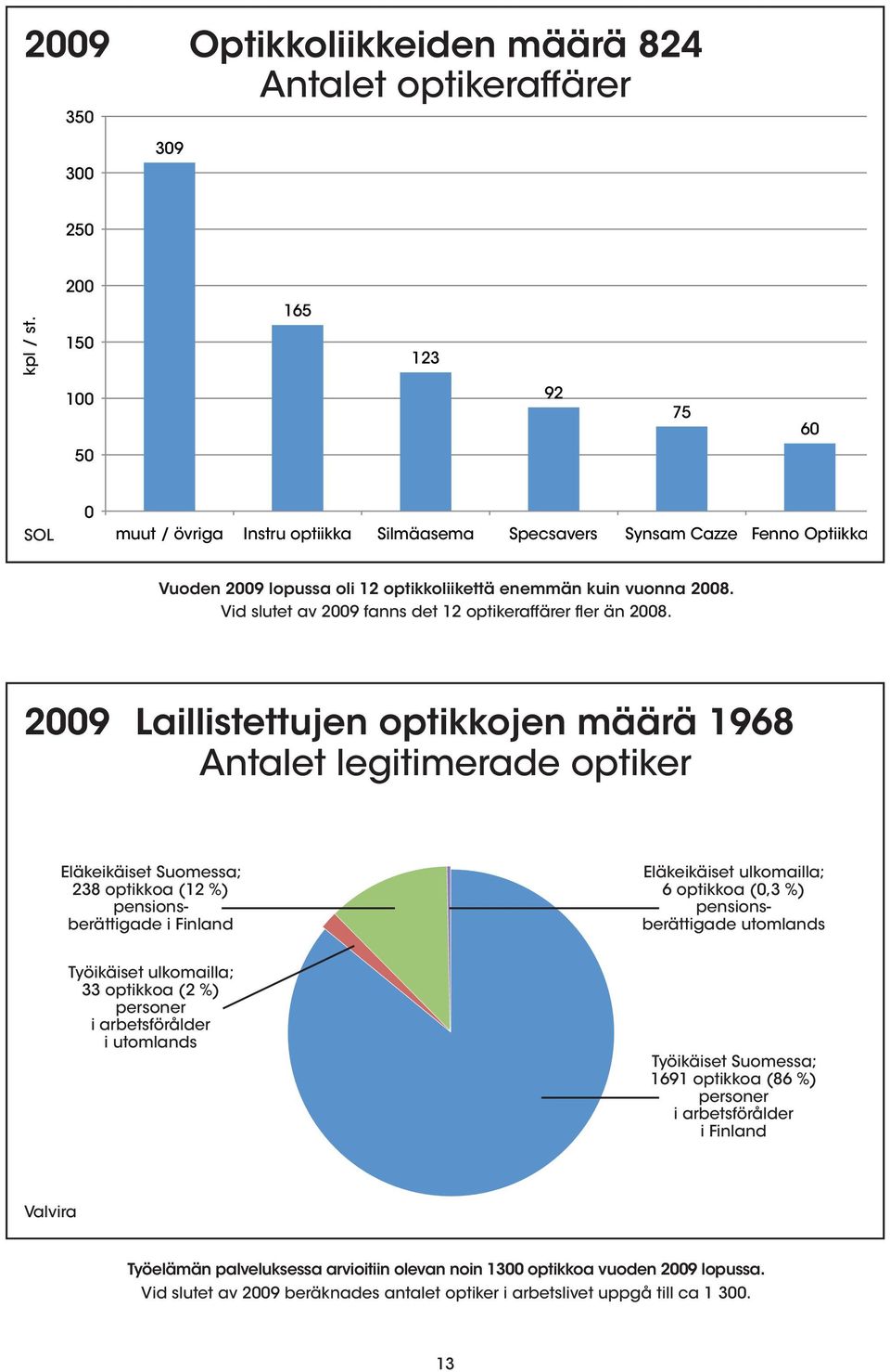 Vid slutet av 2009 fanns det 12 optikeraffärer fler än 2008.