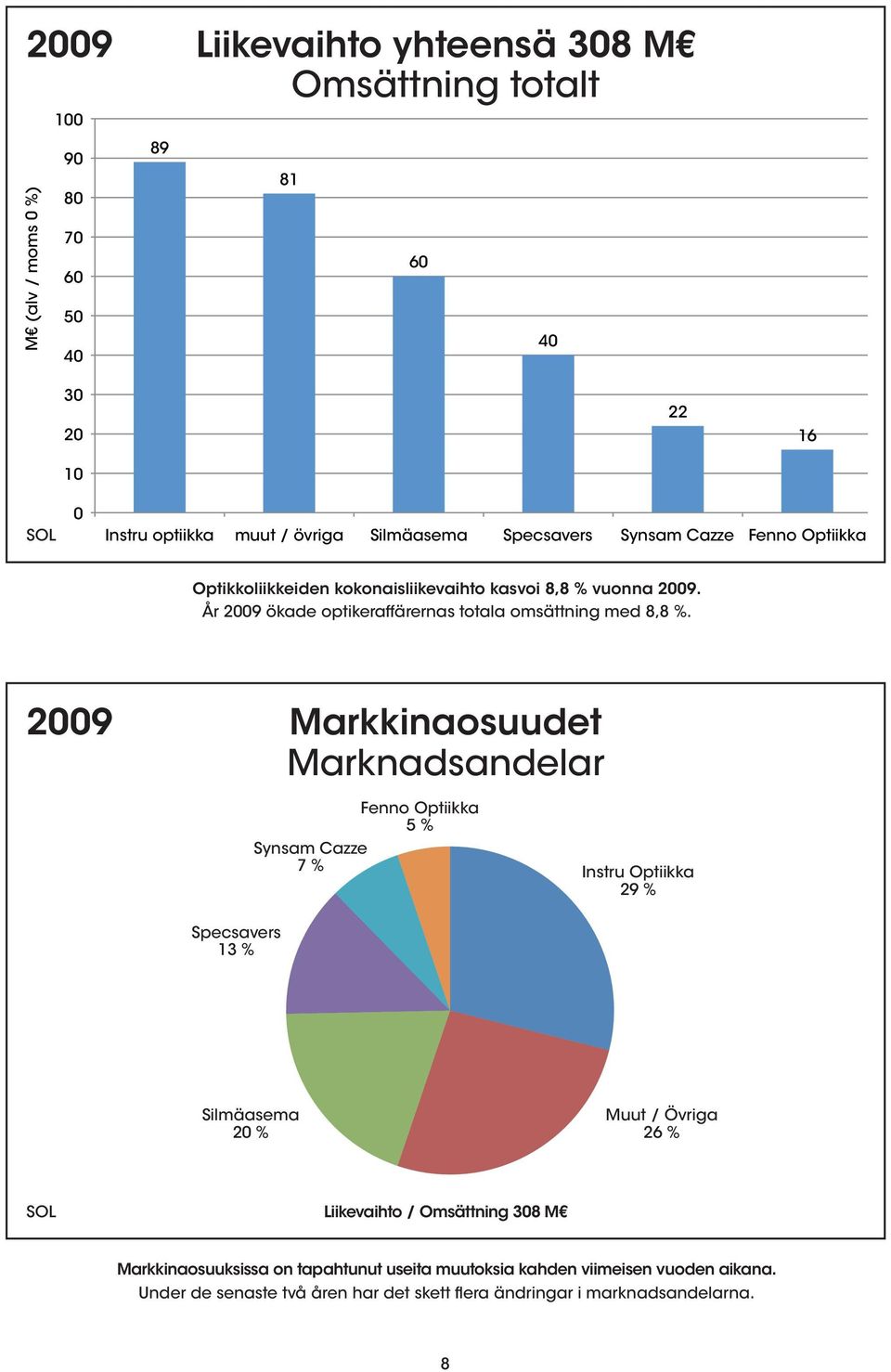 2009 2009 MARKKINAOSUUDET DISTRIBUTION Markkinaosuudet OF MARKET Marknadsandelar SHARES Fenno Fenno Optiikka Optiikka 5 % 5 % Synsam Cazze Synsam Cazze 7 % 7 % Instru Optiikka 29 % Specsavers