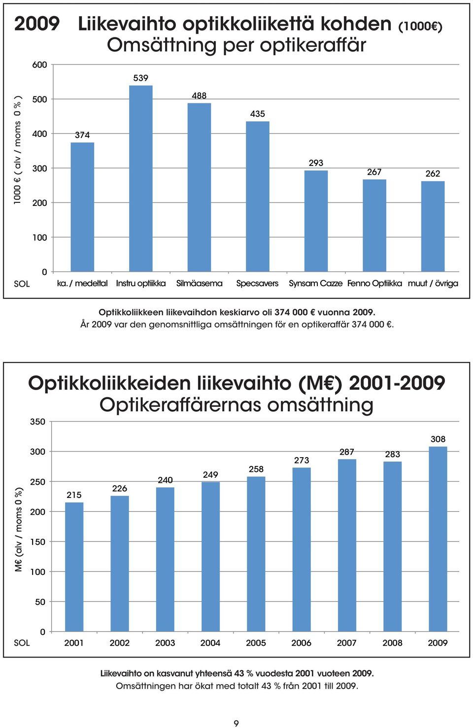 / medeltal Instru optiikka Silmäasema Specsavers Synsam Cazze Fenno Optiikka muut / övriga Optikkoliikkeen liikevaihdon keskiarvo oli 374 000 vuonna 2009.