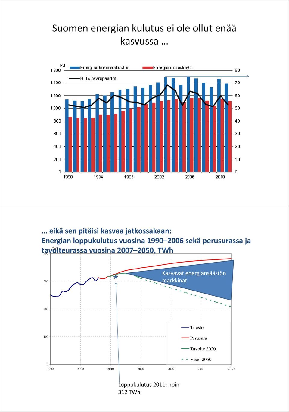 tavoiteurassa vuosina 2007 2050, TWh 400 300 Kasvavat energiansäästön markkinat 200