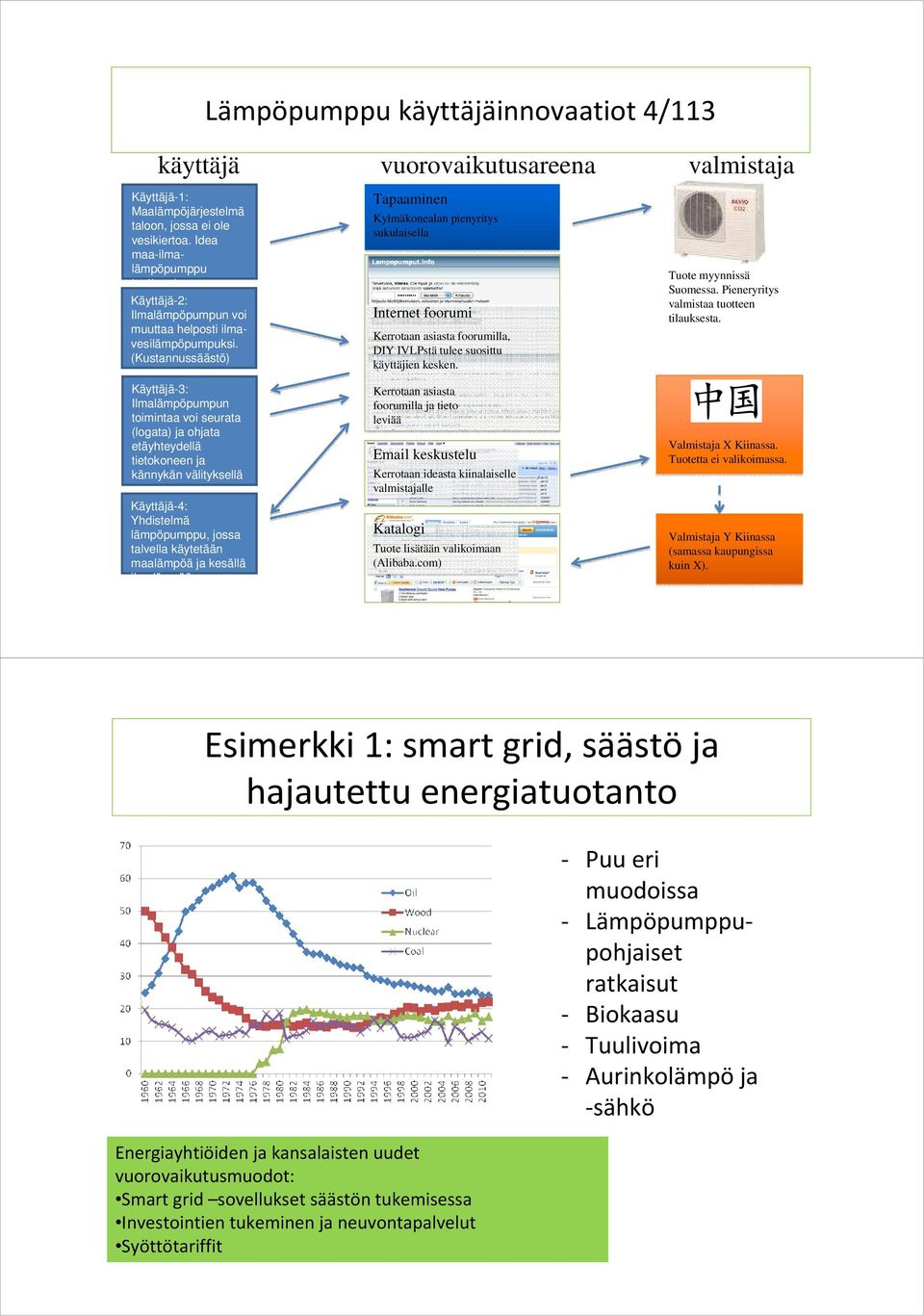 (Kustannussäästö) Käyttäjä-3: Ilmalämpöpumpun toimintaa voi seurata (logata) ja ohjata etäyhteydellä tietokoneen ja kännykän välityksellä Käyttäjä-4: Yhdistelmä lämpöpumppu, jossa talvella käytetään